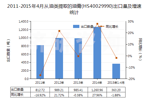 2011-2015年4月從油類提取的油膏(HS40029990)出口量及增速統(tǒng)計(jì) 2011-2015年4月從油類提取的油膏(HS40029990)出口量及增速統(tǒng)計(jì)